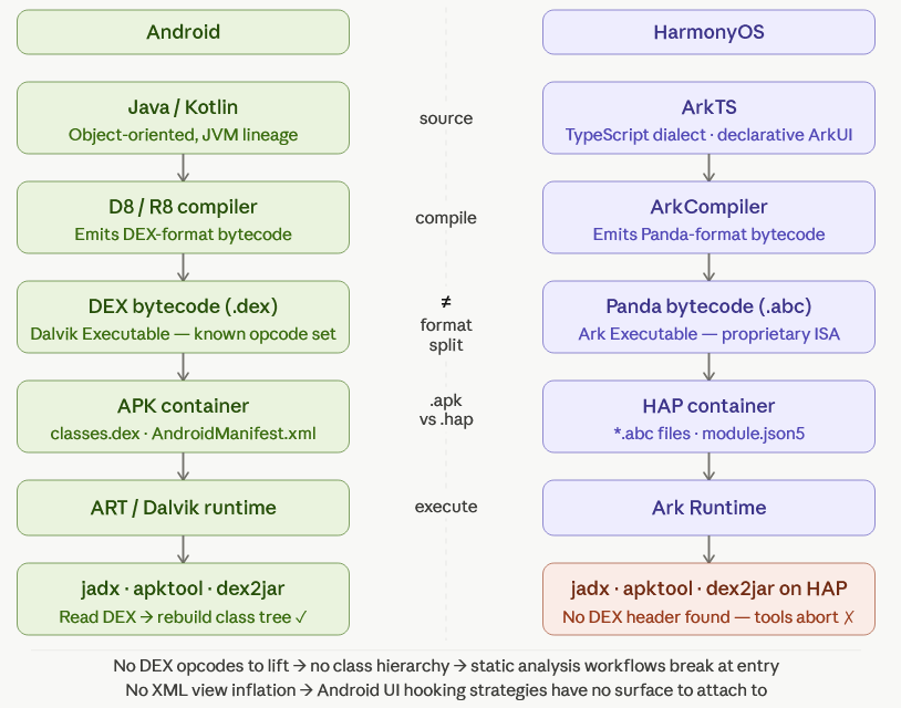 A side by side comparison of Android and HarmonyOs